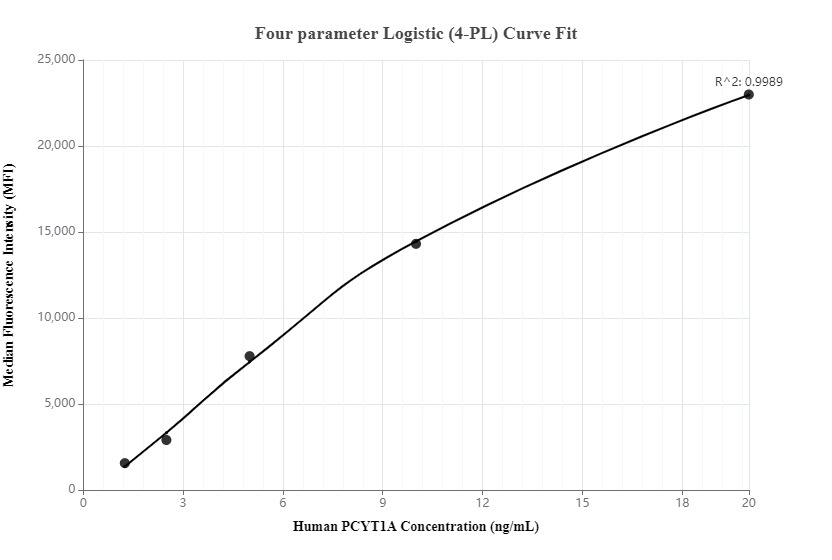 Cytometric bead array standard curve of MP00303-2